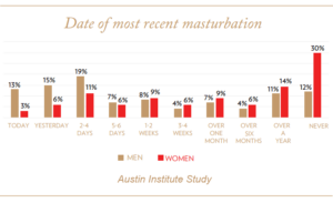 How Often Do People Masturbate And What s Normal Relationships In how-often-do-people-masturbate-and-what-s-normal-relationships-in